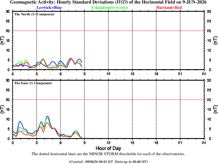 Hourly Standard deviation at UK observatories