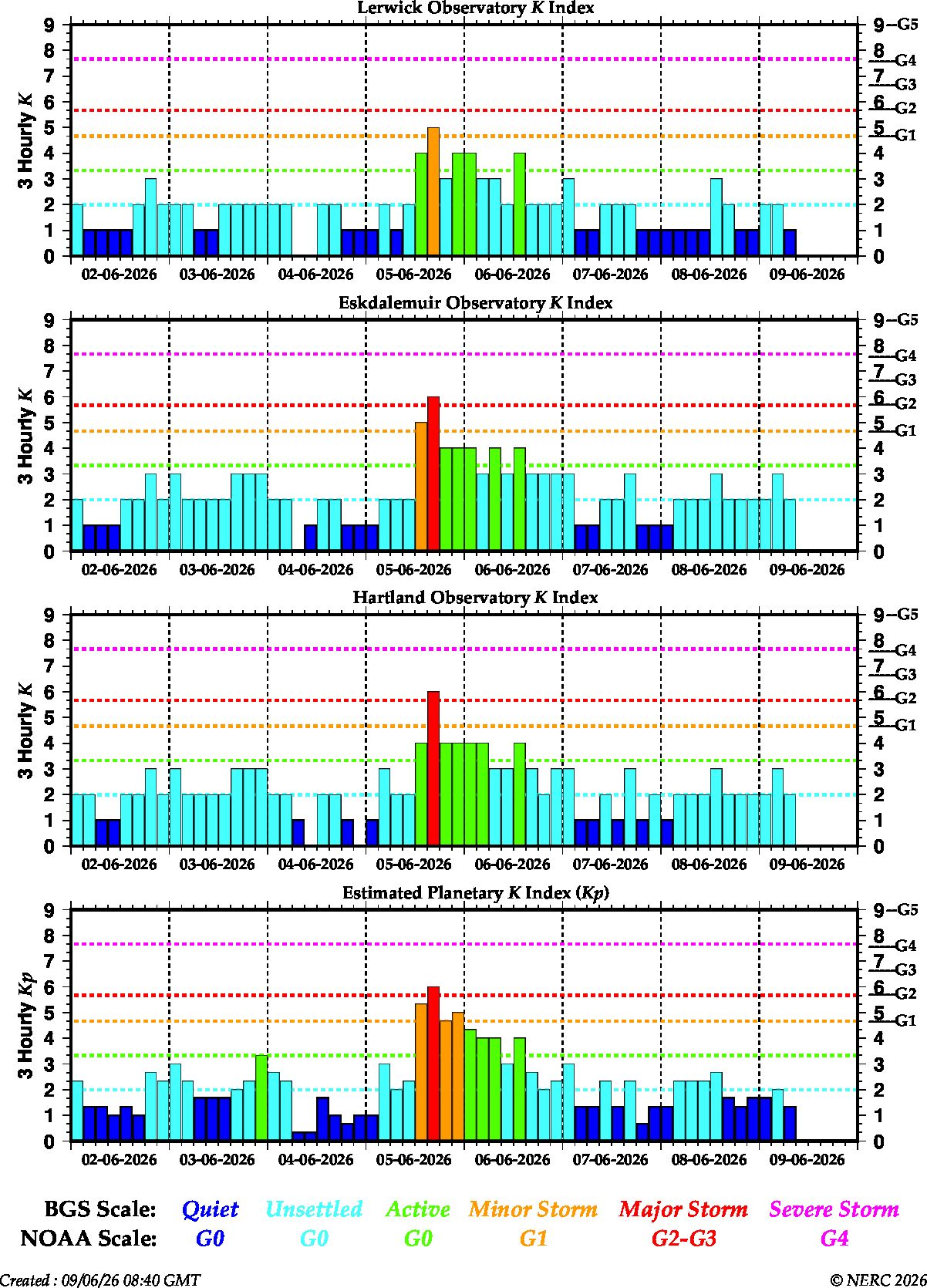 K indices for the UK observatories and global Kp